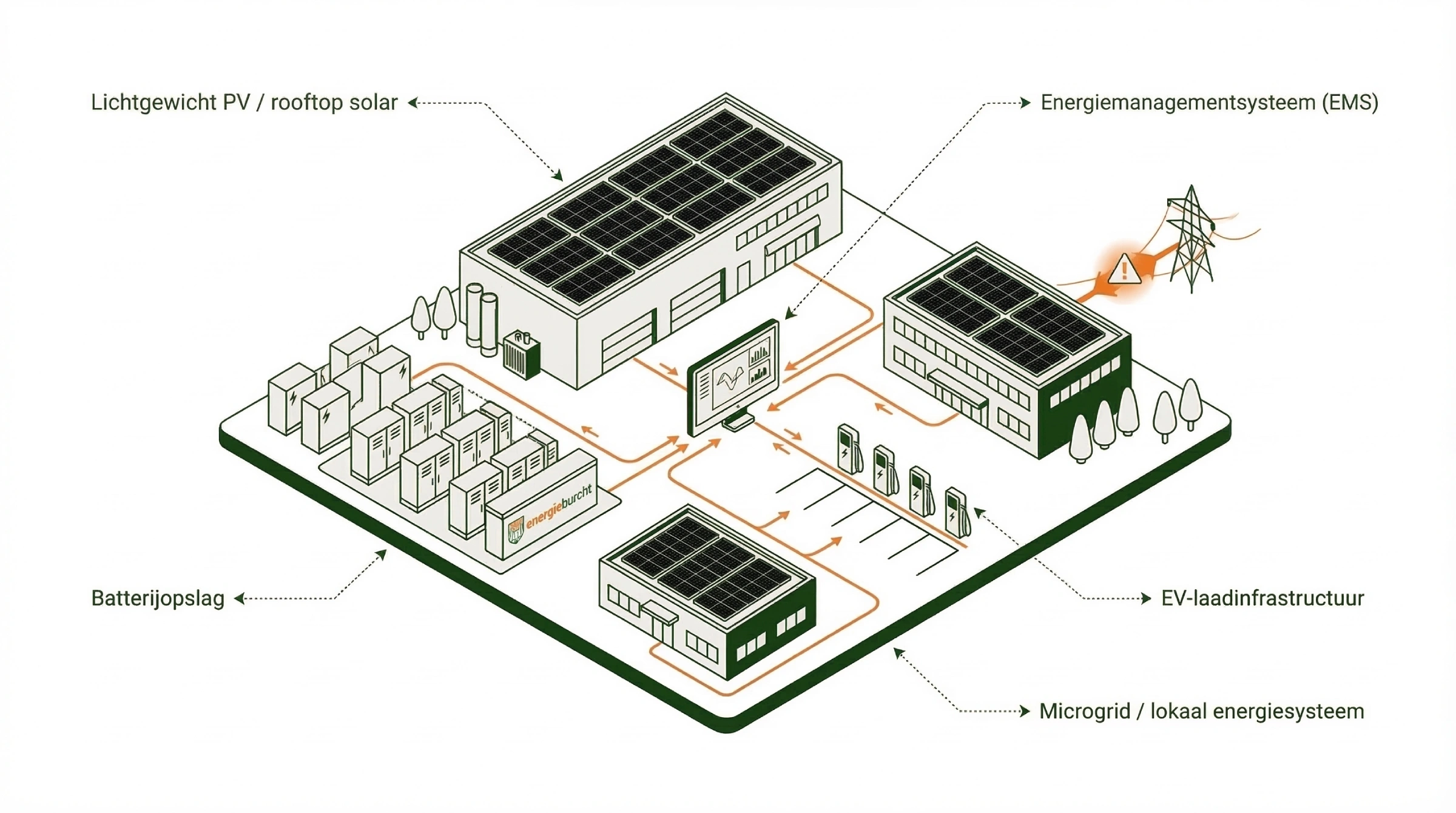 Energieburcht Sjoerd